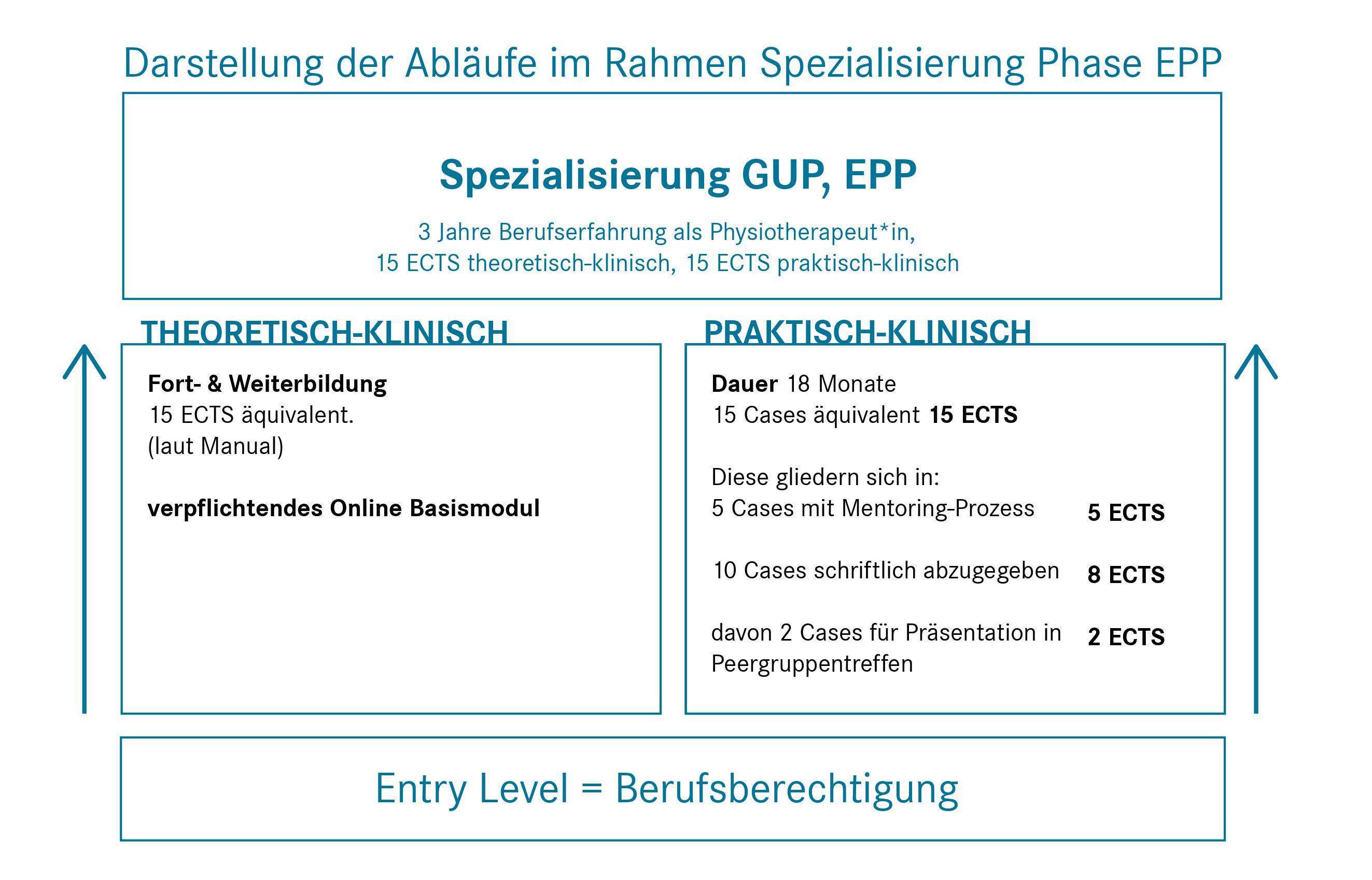 Darstellung der Abläufe im Rahmen der Spezialisierung GUP, EPP
