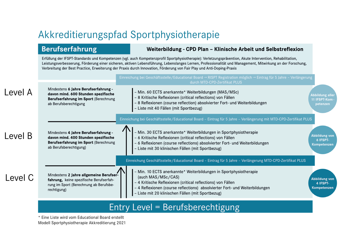 Überblickstabelle zum Akkreditierungspfad Sportphysiotherapie