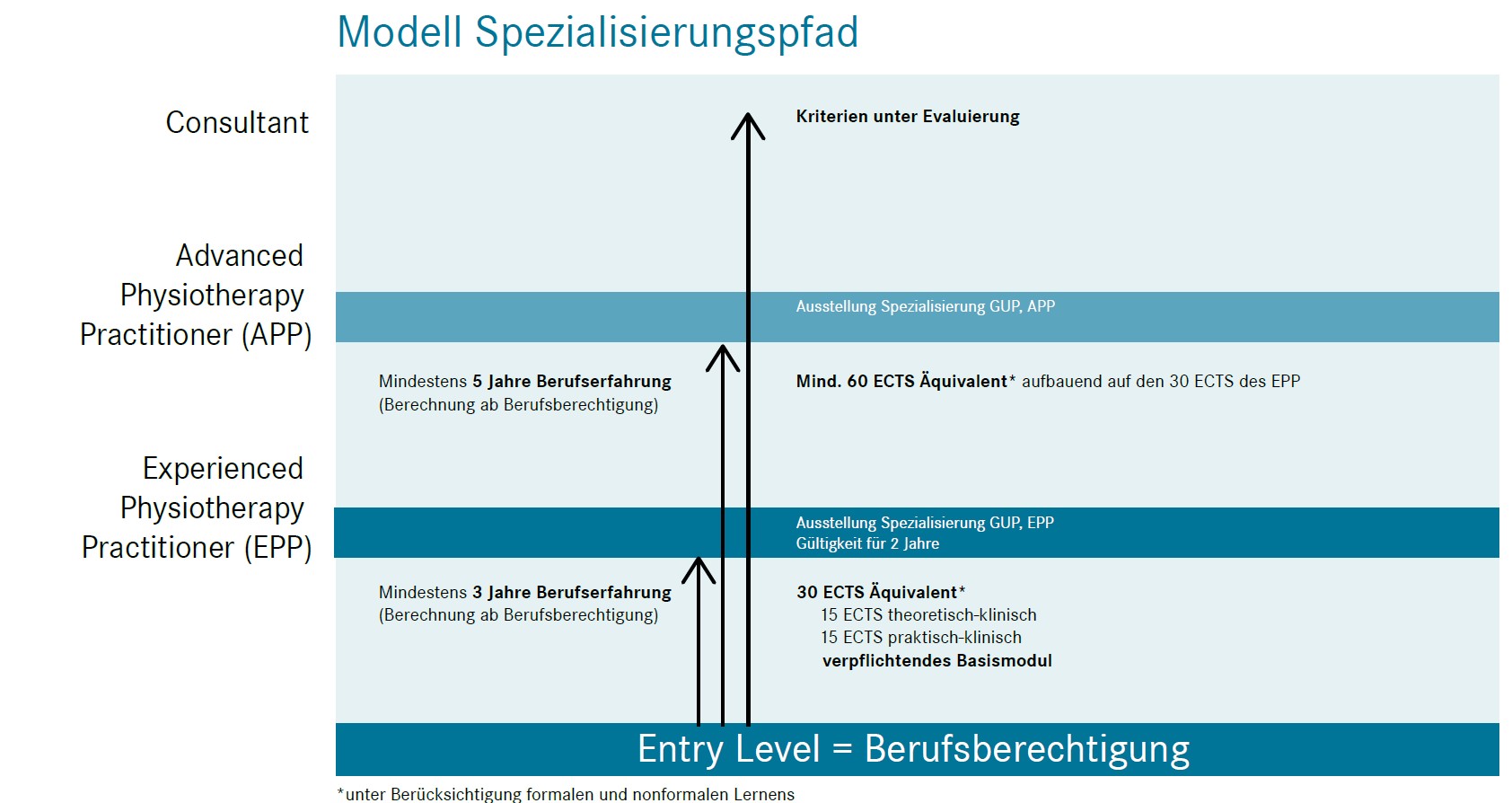 Spezialisierung GUP Modell